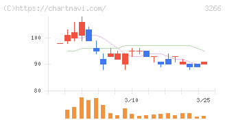 ファンドクリエーショングループ(3266)の日足チャート