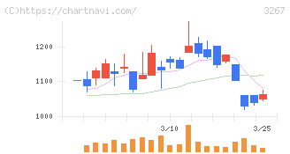 フィル・カンパニー(3267)の日足チャート