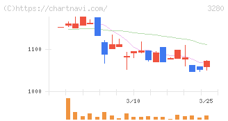 エストラスト(3280)の日足チャート