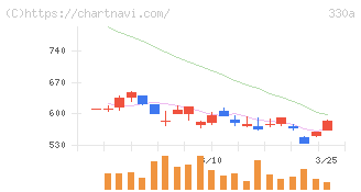 ＴａｌｅｎｔＸ(330A)の日足チャート
