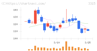 日本コークス工業(3315)の日足チャート