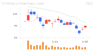 レカム(3323)の日足チャート