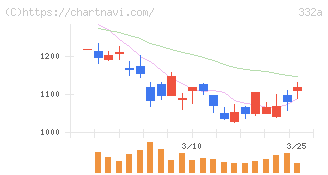 ミーク(332A)の日足チャート