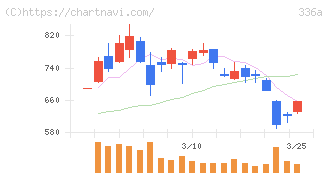 ダイナミックマッププラットフォーム(336A)の日足チャート