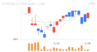 フェリシモ(3396)の日足チャート