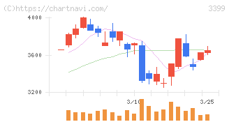 丸千代山岡家(3399)の日足チャート