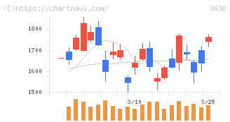 ＳＵＭＣＯ(3436)の日足チャート