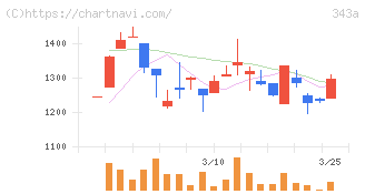 ＩＡＣＥトラベル(343A)の日足チャート