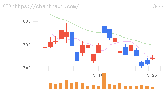 菊池製作所(3444)の日足チャート