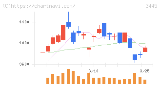ＲＳ　Ｔｅｃｈｎｏｌｏｇｉｅｓ(3445)の日足チャート
