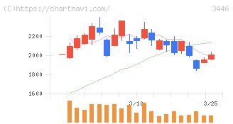 ジェイテックコーポレーション(3446)の日足チャート