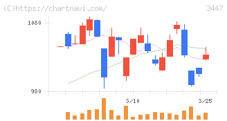 信和(3447)の日足チャート