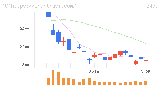 ティーケーピー(3479)の日足チャート