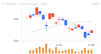 フェイスネットワーク(3489)の日足チャート
