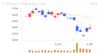 ＧＡ　ｔｅｃｈｎｏｌｏｇｉｅｓ(3491)の日足チャート