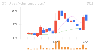 日本フエルト(3512)の日足チャート