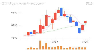 イチカワ(3513)の日足チャート