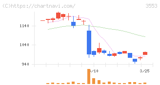 共和レザー(3553)の日足チャート