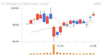 ＦＯＯＤ　＆　ＬＩＦＥ　ＣＯＭＰＡＮＩＥＳ(3563)の日足チャート