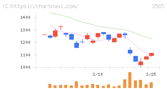 アセンテック(3565)の日足チャート