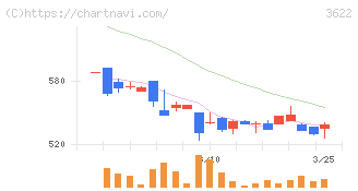 ネットイヤーグループ(3622)の日足チャート