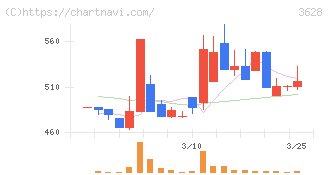 データホライゾン(3628)の日足チャート