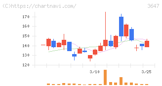 アスリナ(3647)の日足チャート