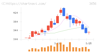 ＫＬａｂ(3656)の日足チャート