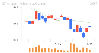 エニグモ(3665)の日足チャート