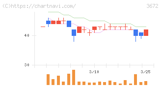 オルトプラス(3672)の日足チャート