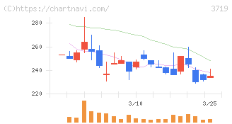 ＡＩストーム(3719)の日足チャート