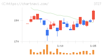 アプリックス(3727)の日足チャート