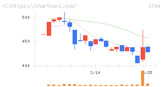 サイオス(3744)の日足チャート