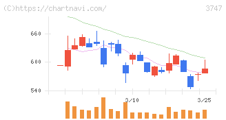 インタートレード(3747)の日足チャート