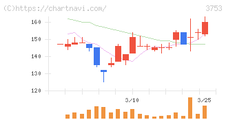フライトソリューションズ(3753)の日足チャート