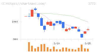 アドバンスト・メディア(3773)の日足チャート