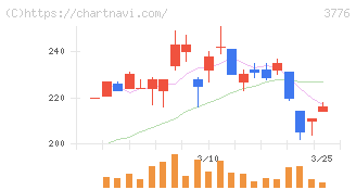 ブロードバンドタワー(3776)の日足チャート