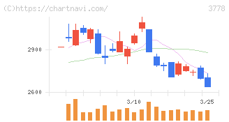 さくらインターネット(3778)の日足チャート