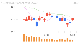 フィスコ(3807)の日足チャート