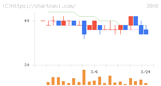オーケーウェブ(3808)の日足チャート
