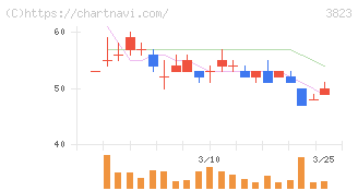 ＴＨＥ　ＷＨＹ　ＨＯＷ　ＤＯ　ＣＯＭＰＡＮＹ(3823)の日足チャート