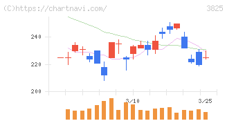 リミックスポイント(3825)の日足チャート