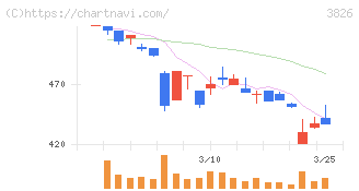 システムインテグレータ(3826)の日足チャート