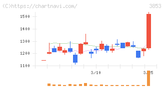 アステリア(3853)の日足チャート