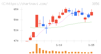 Ａｂａｌａｎｃｅ(3856)の日足チャート
