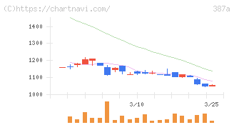 フラー(387A)の日足チャート