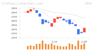 データセクション(3905)の日足チャート