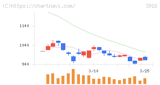 デジタル・インフォメーション・テクノロジー(3916)の日足チャート