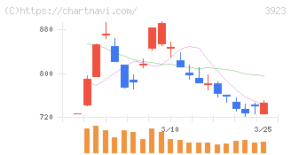 ラクス(3923)の日足チャート