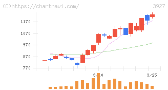 フーバーブレイン(3927)の日足チャート